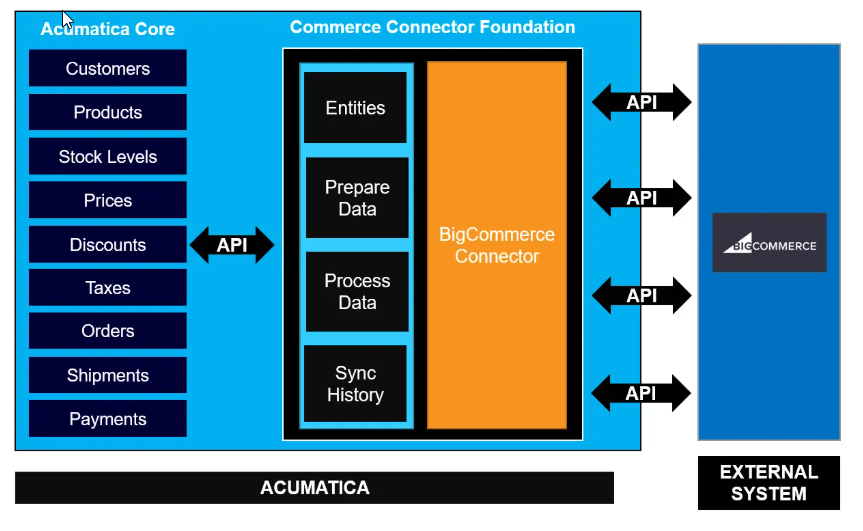 Integration Example Acumatica Commerce