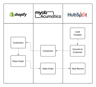 Integration Example Diagram